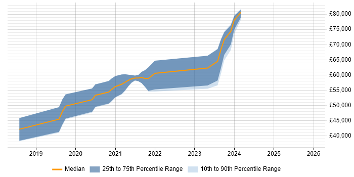 Salary distribution trend for jobs in the UK excluding London citing 5G NR