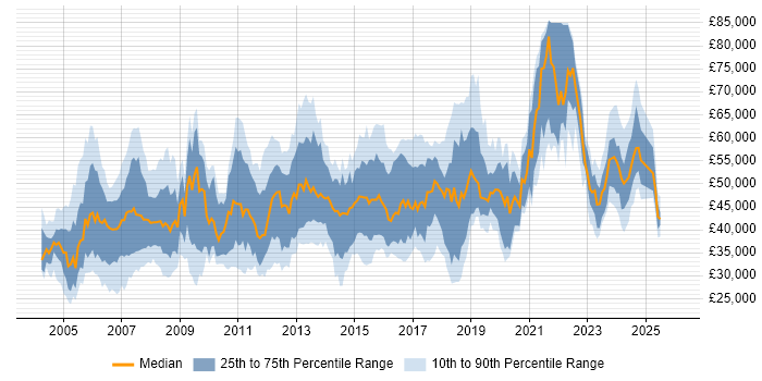 Salary distribution trend for jobs in the UK excluding London citing 802.1X