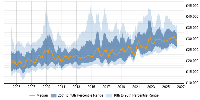 Salary distribution trend for jobs in the UK excluding London citing A+ Certification