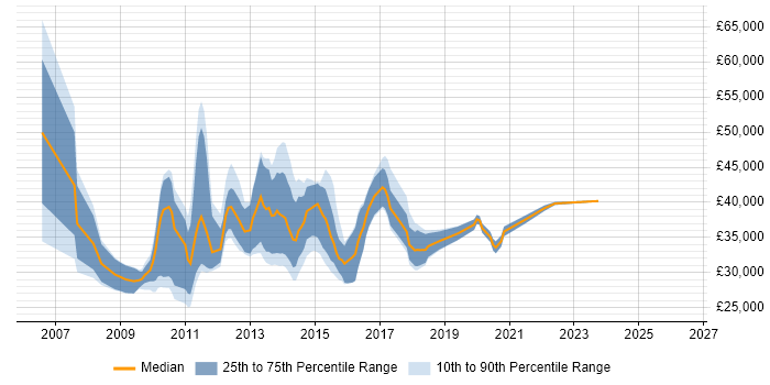 Salary distribution trend for jobs in the UK excluding London citing Aareon QL