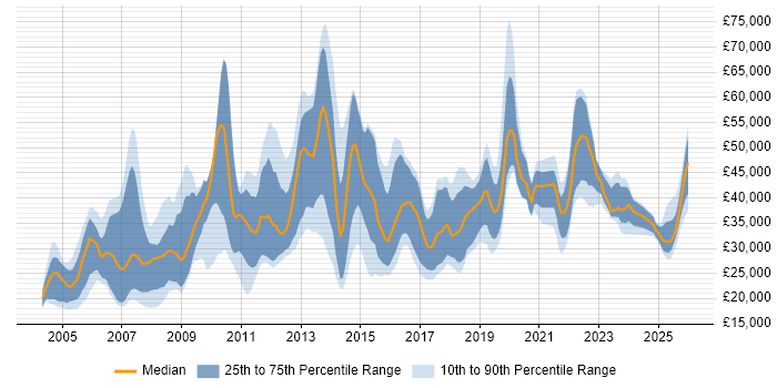 Salary distribution trend for jobs in the UK excluding London citing AAT