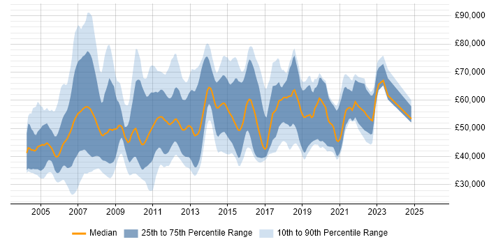 Salary distribution trend for jobs in the UK excluding London citing Ab Initio