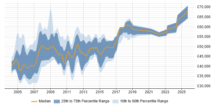 Salary distribution trend for ABAP Consultant job vacancies in the UK excluding London Salary distribution trend for ABAP Consultant job vacancies in the UK excluding London