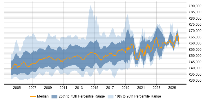Salary distribution trend for jobs in the UK excluding London citing ABAP