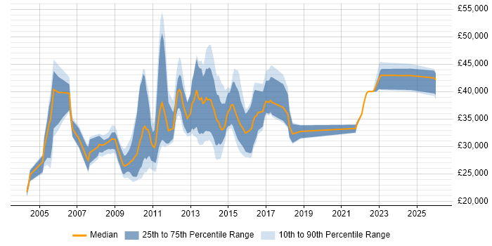 Salary distribution trend for jobs in the UK excluding London citing Academy Housing