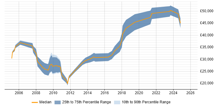 Salary distribution trend for jobs in the UK excluding London citing Academy Revenues and Benefits