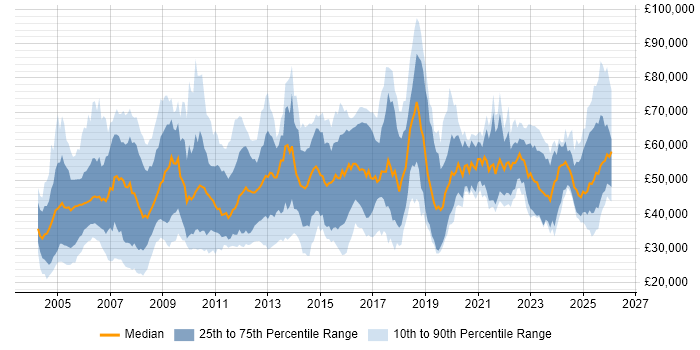 Salary distribution trend for jobs in the UK excluding London citing ACCA