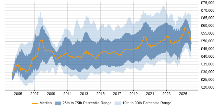 Salary distribution trend for jobs in the UK excluding London citing Acceptance Criteria
