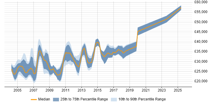 Salary distribution trend for Access VBA Developer job vacancies in the UK excluding London