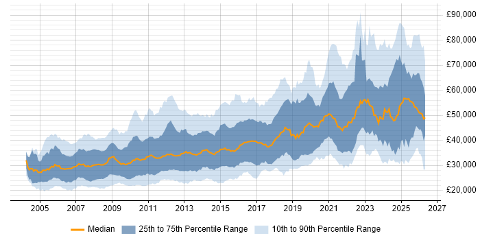 Salary distribution trend for jobs in the UK excluding London citing Accessibility
