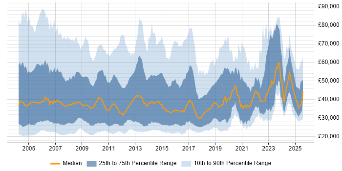 Salary distribution trend for Account Manager job vacancies in the UK excluding London Salary distribution trend for Account Manager job vacancies in the UK excluding London
