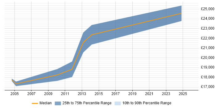 Salary distribution trend for Accounts Payable Assistant job vacancies in the UK excluding London