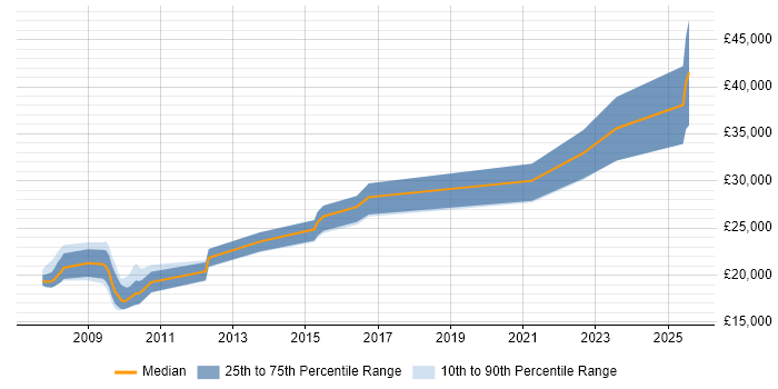 Salary distribution trend for jobs in the UK excluding London citing ACMT
