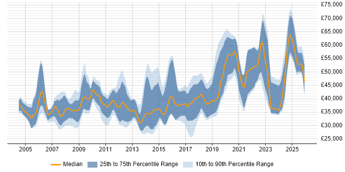 Salary distribution trend for jobs in the UK excluding London citing Acoustics