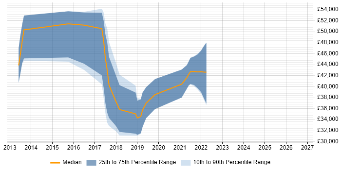 Salary distribution trend for jobs in the UK excluding London citing Actian