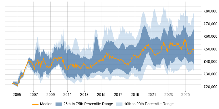 Salary distribution trend for jobs in the UK excluding London citing Actionable Insight