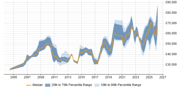 Salary distribution trend for jobs in the UK excluding London citing Actionable Recommendations