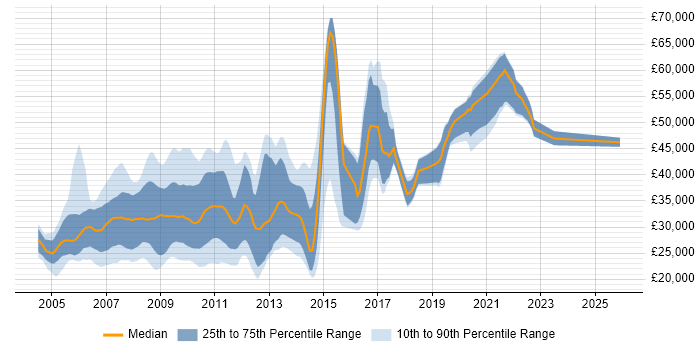 Salary distribution trend for jobs in the UK excluding London citing ActionScript 2.0