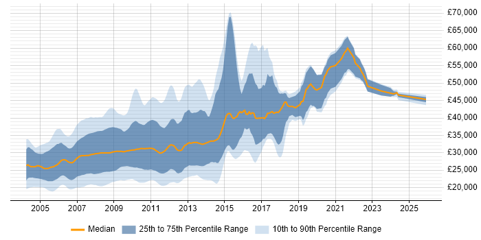 Salary distribution trend for jobs in the UK excluding London citing ActionScript