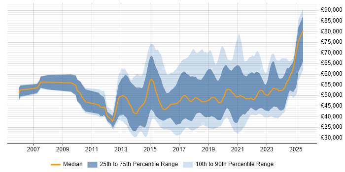 Salary distribution trend for jobs in the UK excluding London citing Active Directory Federation Services