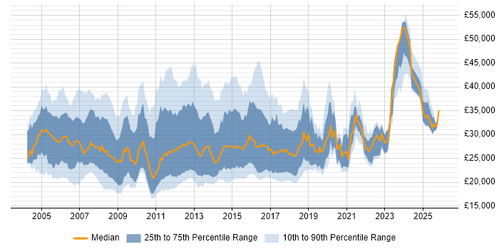 Salary distribution trend for Active Directory Support job vacancies in the UK excluding London