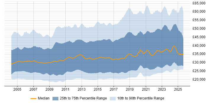 Salary distribution trend for jobs in the UK excluding London citing Active Directory Salary distribution trend for jobs in the UK excluding London citing Active Directory