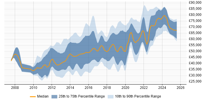 Salary distribution trend for jobs in the UK excluding London citing ActiveMQ