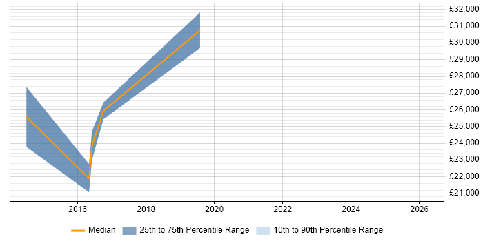 Salary distribution trend for Ad Operations Executive job vacancies in the UK excluding London