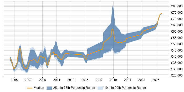 Salary distribution trend for jobs in the UK excluding London citing Ada 95