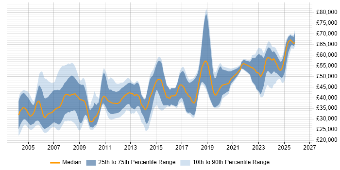 Salary distribution trend for jobs in the UK excluding London citing Ada