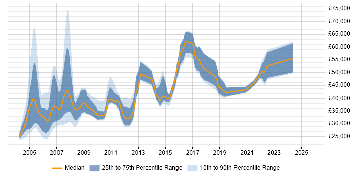Salary distribution trend for jobs in the UK excluding London citing Adabas