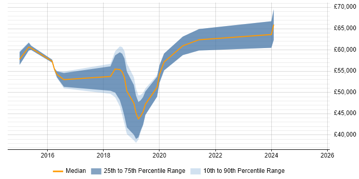 Salary distribution trend for jobs in the UK excluding London citing Adaptive Insights