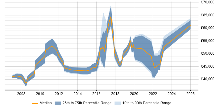 Salary distribution trend for jobs in the UK excluding London citing Adaptive Security