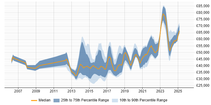 Salary distribution trend for jobs in the UK excluding London citing Adaptive Web Design