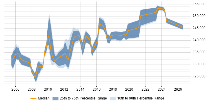 Salary distribution trend for jobs in the UK excluding London citing AdminStudio