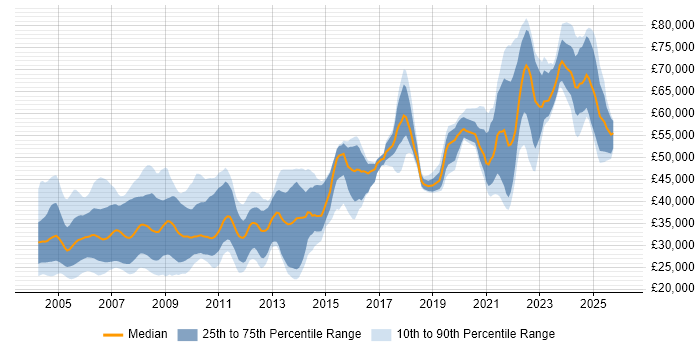 Salary distribution trend for jobs in the UK excluding London citing ADO