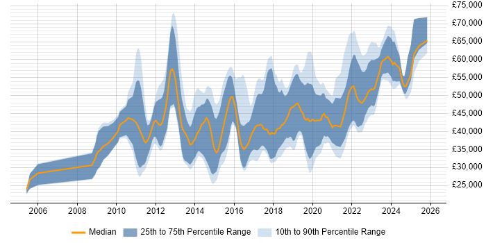 Salary distribution trend for jobs in the UK excluding London citing Adobe Analytics