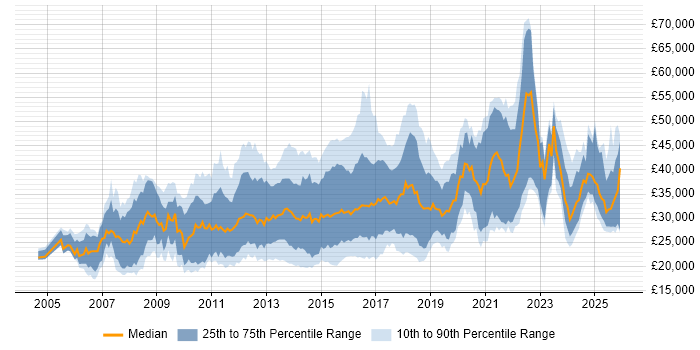 Salary distribution trend for jobs in the UK excluding London citing Adobe Creative Suite