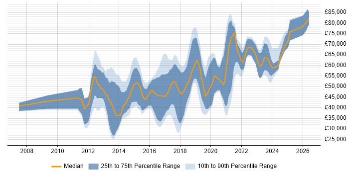 Salary distribution trend for jobs in the UK excluding London citing Adobe Experience Manager