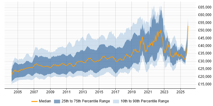 Salary distribution trend for jobs in the UK excluding London citing Adobe Illustrator