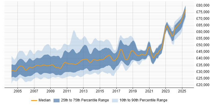 Salary distribution trend for jobs in the UK excluding London citing ADO.NET