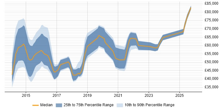 Salary distribution trend for jobs in the UK excluding London citing Advanced Persistent Threat