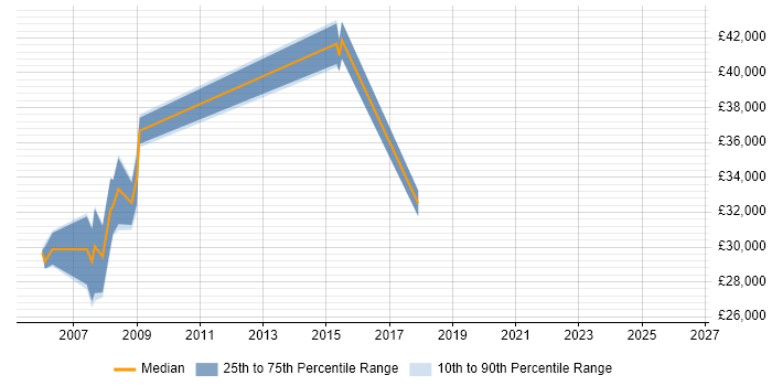 Salary distribution trend for jobs in the UK excluding London citing Aerial Photography