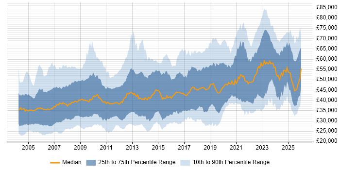 Salary distribution trend for jobs in the UK excluding London citing Aerospace