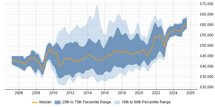 Salary distribution trend for Agile Business Analyst job vacancies in the UK excluding London