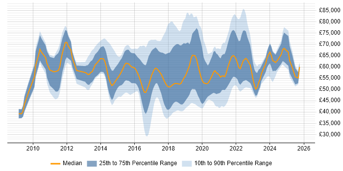 Salary distribution trend for jobs in the UK excluding London citing Agile Coaching