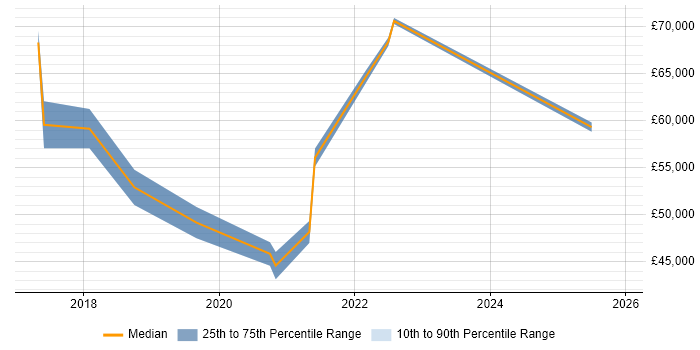 Salary distribution trend for Agile Delivery Coach job vacancies in the UK excluding London