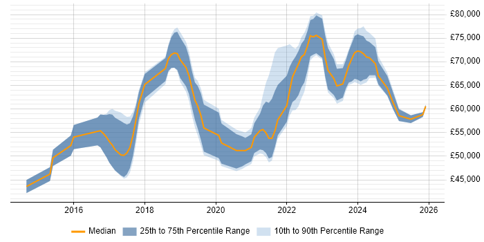 Salary distribution trend for Agile Delivery Lead job vacancies in the UK excluding London