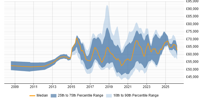 Salary distribution trend for Agile Delivery Manager job vacancies in the UK excluding London