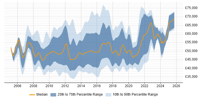 Salary distribution trend for Agile Project Manager job vacancies in the UK excluding London